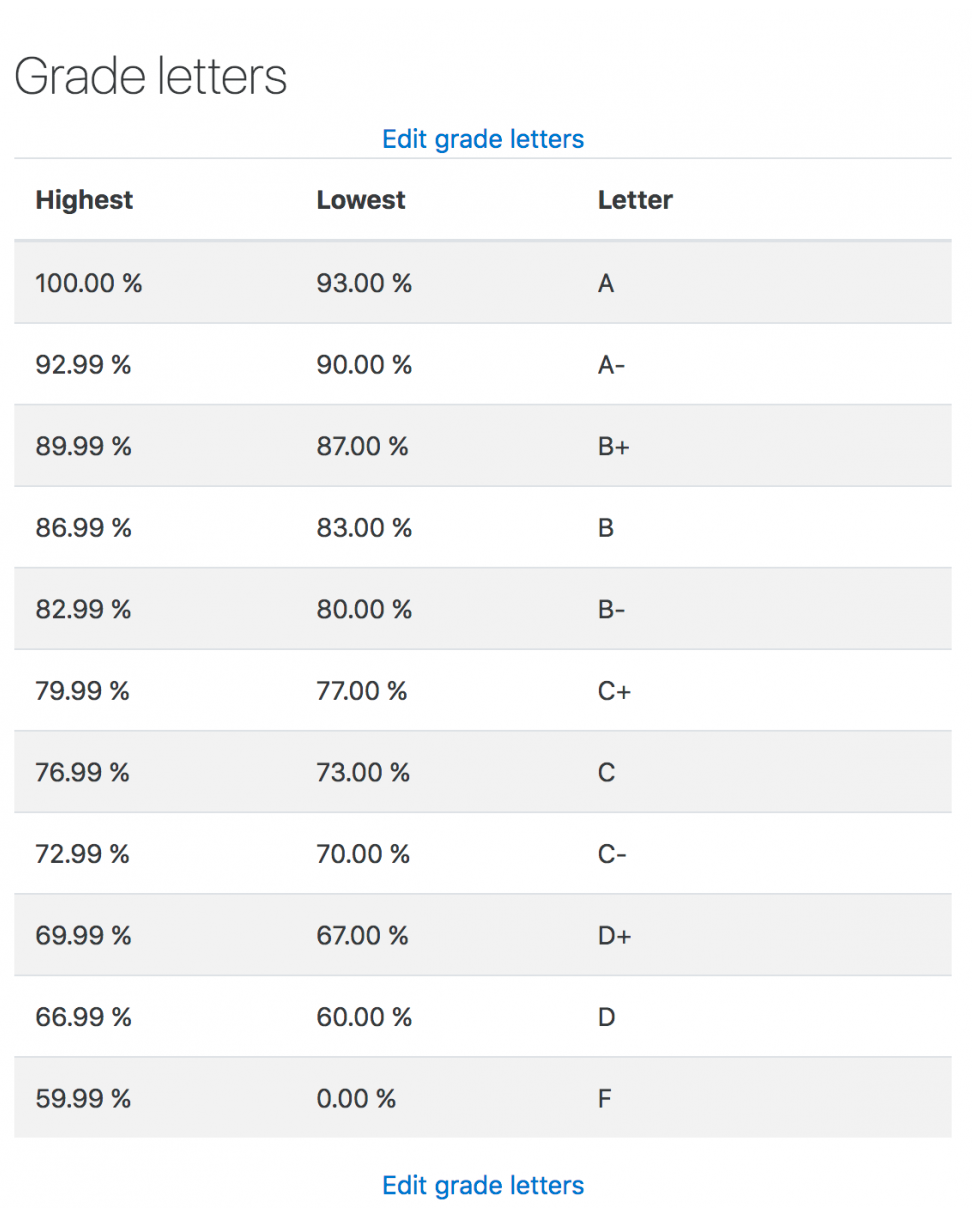 Grade значение. Letter Grade. Letter grading. 82% Letter Grade. Percent to Letter Grade.