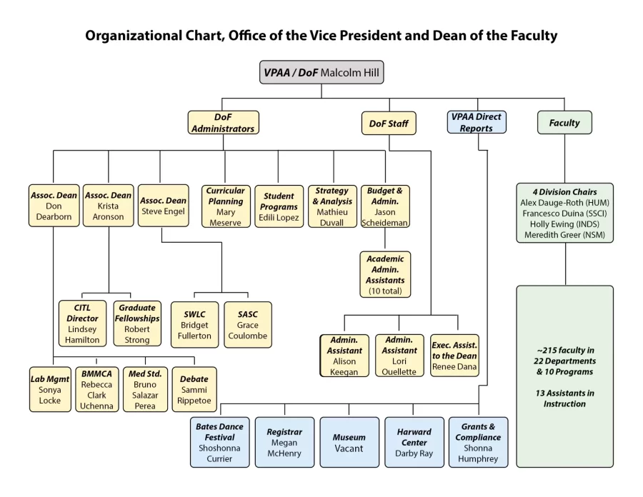 Organizational Chart for the Office of the Dean of the Faculty