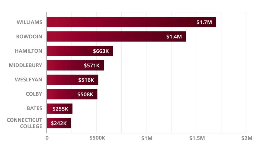 Endowment per student chart.