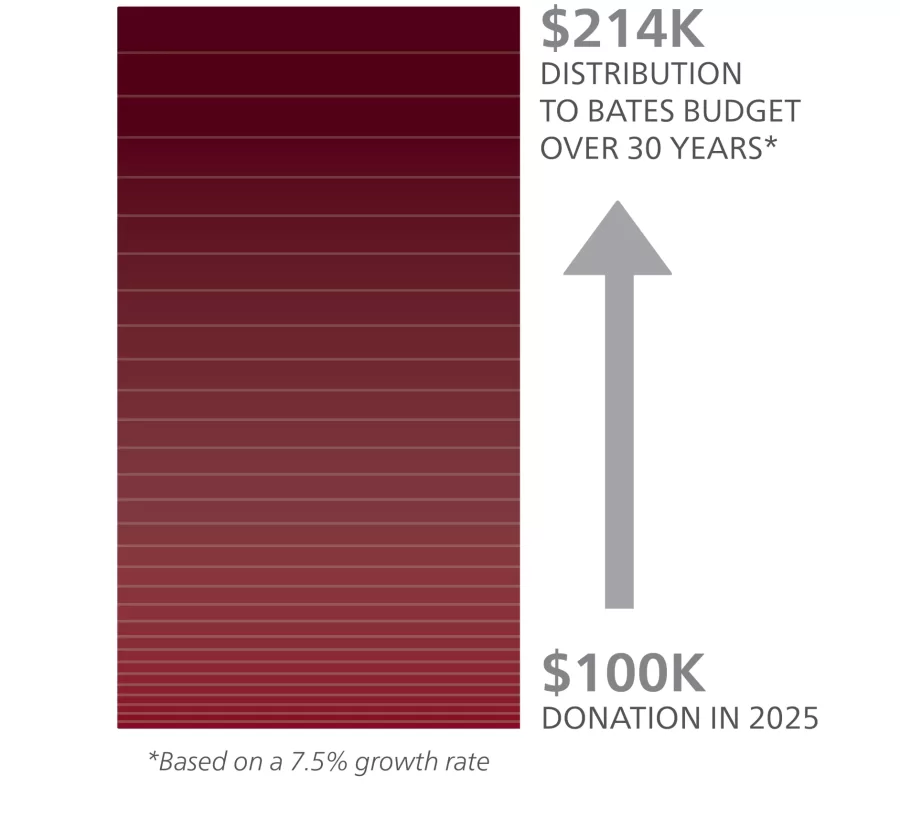 Chart.