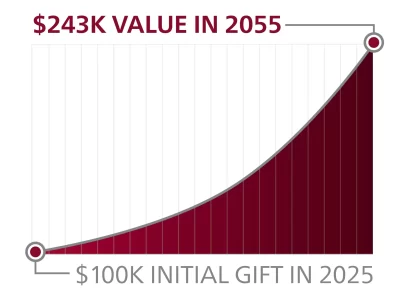 Growth of gift chart.