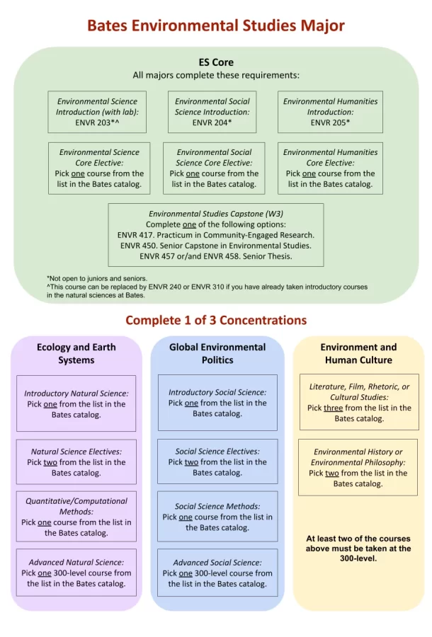 Structure of the Environmental Studies Major