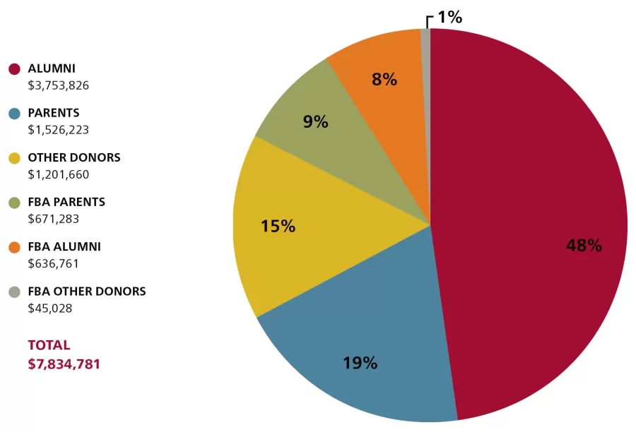 Pie chart.