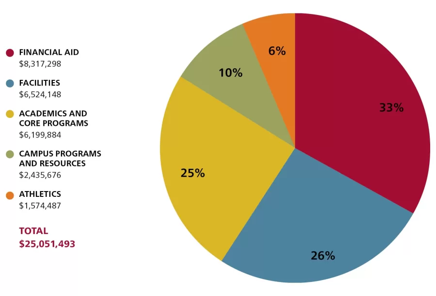 Pie chart.