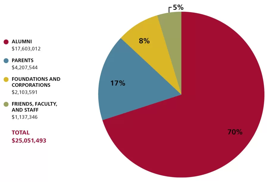 Pie chart.