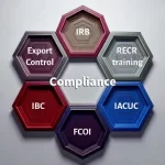 AI image: Compliance hexagon listing 6 compliance committees (IBR, IACUC, etc)